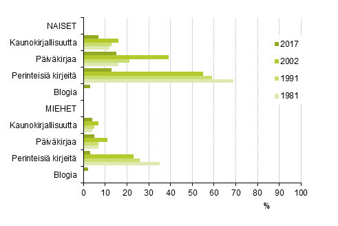 Harrastaa kirjoittamista, 10 vuotta tyttneet, %