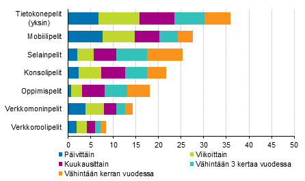 Kuvio 2. Digitaalisten pelien pelaamisen useus 2017, 10 vuotta tyttneet, %