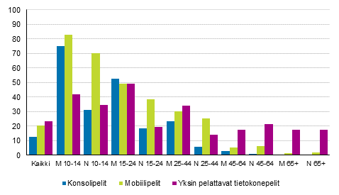 Kuvio 3. Digitaalisten pelien pelaaminen vhintn kerran kuussa pelityypeittin 2017, %