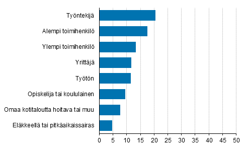 Kuvio 5. Verkkorahapelien pelaaminen vhintn kerran kuussa 2017, 15 vuotta tyttneet, %