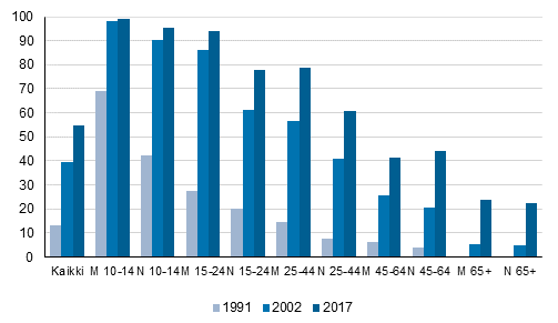 Digitaalisten pelien pelaaminen vhintn kerran vuodessa, %