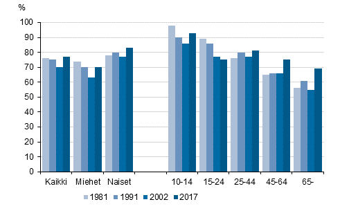 Kuvio 1. Kirjojen lukeminen kuuden kuukauden aikana, %