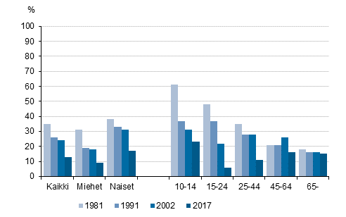 Kuvio 2. Lukenut vhintn 10 kirjaa kuuden kuukauden aikana, %