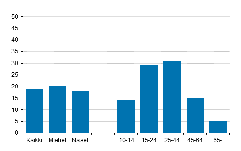 Kuvio 4. Kirjojen lukeminen verkossa tai shkisesti 2017, %