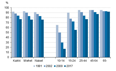 Kuvio 5. Sanomalehtien snnllinen lukeminen, %