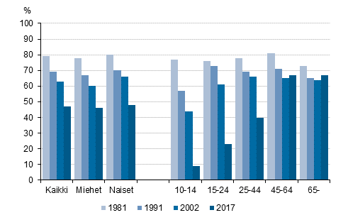 Kuvio 7. Aikakauslehtien snnllinen lukeminen, %