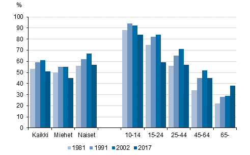 Kuvio 8. Kirjastossa kyminen kuuden kuukauden aikana, %