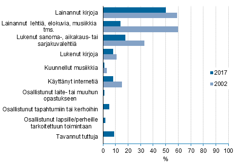 Kuvio 9. Kirjastossa tehdyt asiat 12 kuukauden aikana, 10 vuotta tyttneet, %