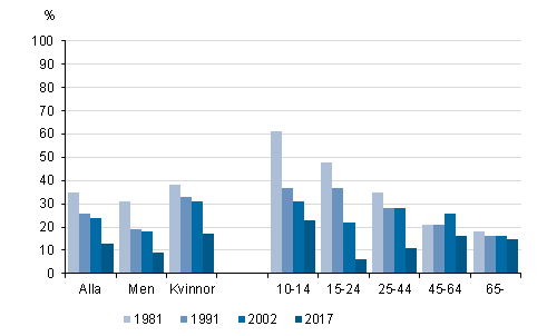 Lst minst 10 bcker under sex mnader, %