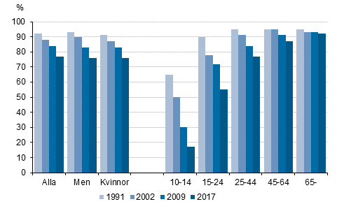  Regelbunden lsning av dagstidningar, %