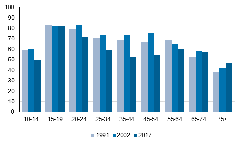 Kuvio 1. Musiikin kuuntelu pivittin ikryhmn mukaan, %