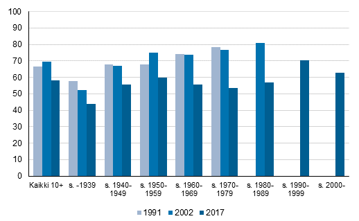 Kuvio 2. Musiikin kuuntelu pivittin sukupolven mukaan, %