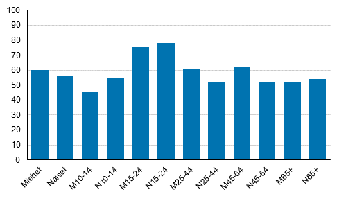 Kuvio 3. Musiikin kuuntelu pivittin 2017, %