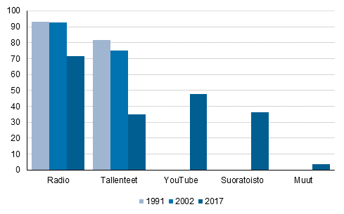 Kuvio 4. Musiikin kuuntelumediat, 10 vuotta tyttneet %