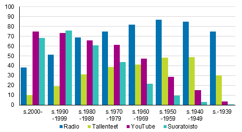 Kuvio 5. Musiikin kuuntelumediat sukupolven mukaan 2017, %