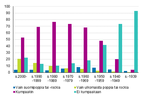 Kuvio 6. Pop- tai rockmusiikin kuuntelu sukupolven mukaan 2017, %