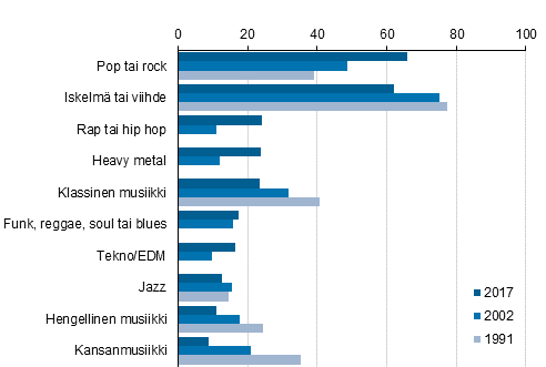 Kuvio 7. Musiikin kuuntelu lajityypeittin, 15 vuotta tyttneet, %