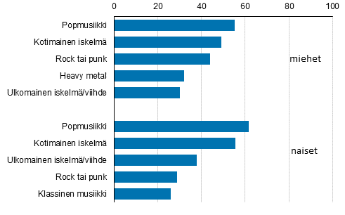 Kuvio 8. Suosituimmat musiikin lajit, 10 vuotta tyttneet 2017 %