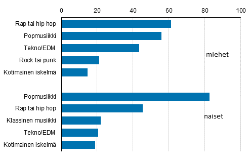 Kuvio 9. Suosituimmat musiikin lajit, 10–14-vuotiaat 2017 %