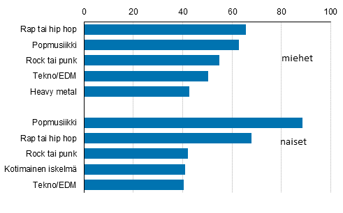 Kuvio 10. Suosituimmat musiikin lajit, 15–24-vuotiaat 2017 %