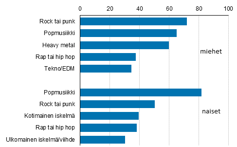 Kuvio 11. Suosituimmat musiikin lajit, 25–44-vuotiaat 2017 %