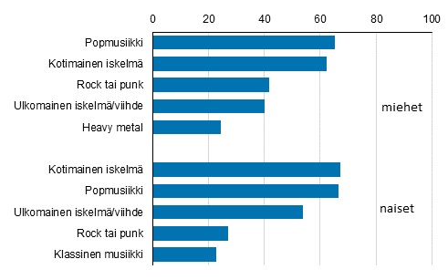 Kuvio 12. Suosituimmat musiikin lajit, 45–64-vuotiaat 2017 %