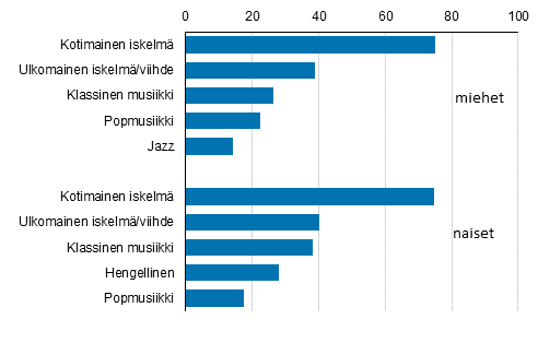 Kuvio 13. Suosituimmat musiikin lajit, yli 64-vuotiaat 2017 %