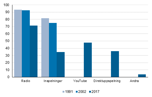 Medier fr lyssnande p musik, personer som fyllt 10 r, %