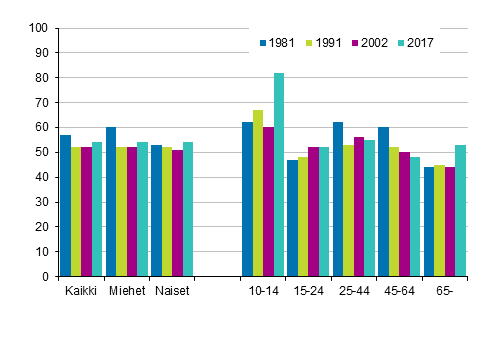 Kuvio 1. Osallistunut yhdistystoimintaan 12 kuukauden aikana sukupuolen ja in mukaan, %