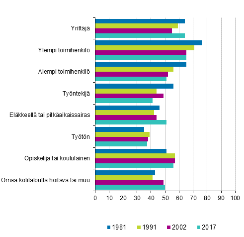 Kuvio 2. Osallistunut yhdistystoimintaan 12 kuukauden aikana sosioekonomisen aseman mukaan, 15 vuotta tyttneet, %