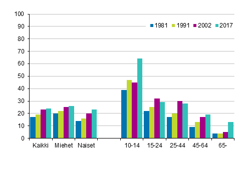 Kuvio 3. Osallistunut urheiluseuran tai liikuntakerhon toimintaan 12 kuukauden aikana sukupuolen ja in mukaan, %