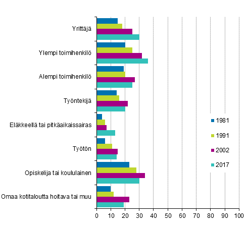 Kuvio 4. Osallistunut urheiluseuran tai liikuntakerhon toimintaan 12 kuukauden aikana sosioekonomisen aseman mukaan, 15 vuotta tyttneet, %