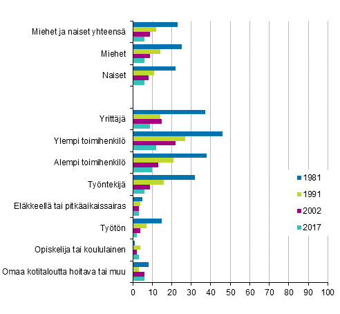 Kuvio 5. Osallistunut ammatillisen yhdistyksen toimintaan 12 kuukauden aikana sukupuolen ja sosioekonomisen aseman mukaan, 15 vuotta tyttneet, %