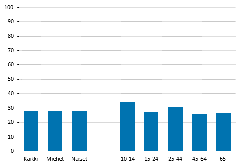 Kuvio 6. Vapaaehtoistyt 12 kuukauden aikana tehneiden osuus sukupuolen ja in mukaan 2017, %