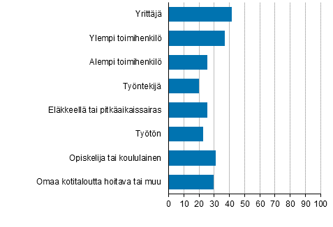 Kuvio 7. Vapaaehtoistyt 12 kuukauden aikana tehneiden osuus sosioekonomisen aseman mukaan 2017, 15 vuotta tyttneet, %