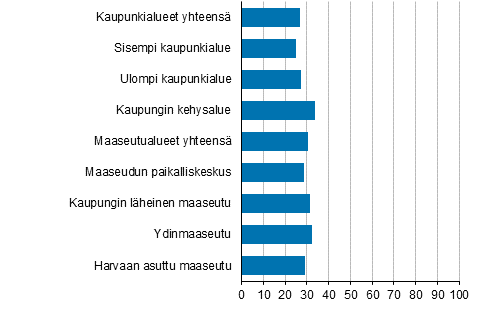 Kuvio 8. Vapaaehtoistyt 12 kuukauden aikana tehneiden osuus asuinalueen kaupunki–maaseutu-luokituksen mukaan 2017, 10 vuotta tyttneet, %