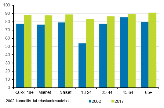 Kuvio 9. Aikomus nest seuraavissa presidentin- tai eduskuntavaaleissa, 18 vuotta tyttneet, %