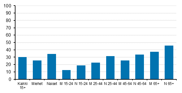  Kuvio 10. Rahan lahjoittaminen kampanjaan tai yhdistyksen toimintaan 12 kuukauden aikana 2017, 15 vuotta tyttneet, %