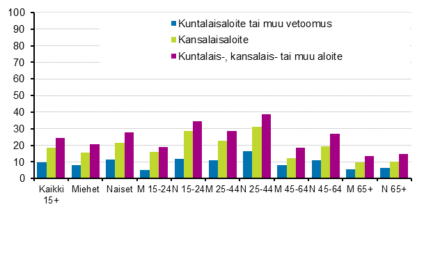 Kuvio 11. Kuntalais- tai kansalaisaloitteen tai muun vetoomuksen allekirjoittaminen 12 kuukauden aikana 2017, 15 vuotta tyttneet, %