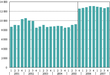 Valtion takauskanta neljnneksen lopussa, miljoonaa euroa