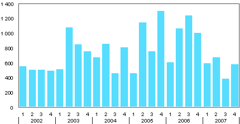 Nya statsgarantier efter kvartal, mn euro