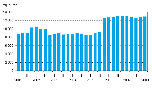 Valtion takauskanta neljnneksittin, miljoonaa euroa