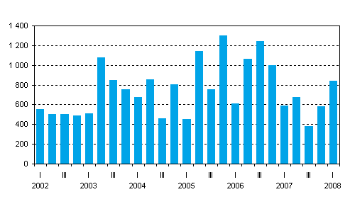 Valtion uudet takaukset neljnneksittin, miljoonaa euroa