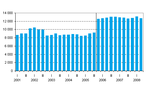 Valtion takauskanta neljnneksittin, miljoonaa euroa