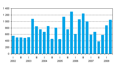 New central government guarantees by quarter, EUR million