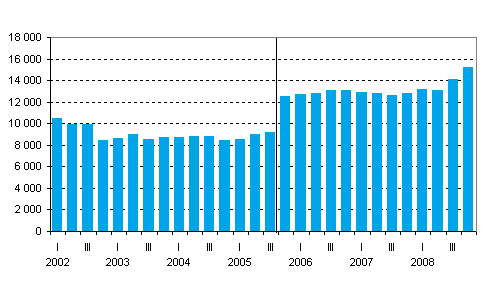 Valtion takauskanta neljnneksittin, miljoonaa euroa