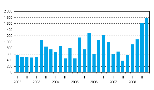 New central government guarantees by quarter, EUR million