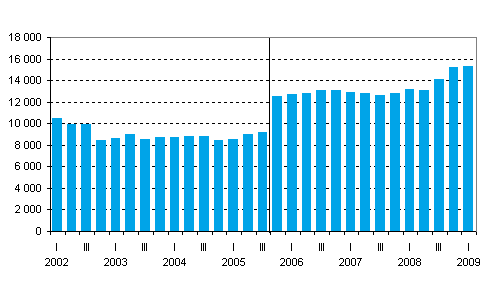 Valtion takauskanta neljnneksittin, miljoonaa euroa