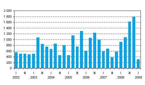 New central government guarantees by quarter, EUR million