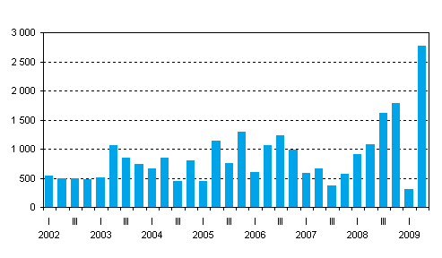 New central government quarantees by quarte, EUR million